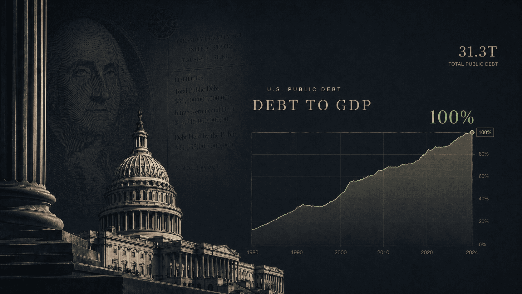 Il debito pubblico americano supera il 100% del PIL per la prima volta dal dopoguerra