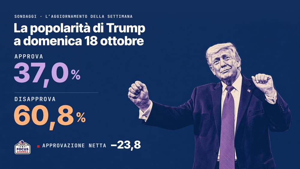 Popolarità Trump, un raro rimbalzo dopo un periodo nero (18 ottobre)