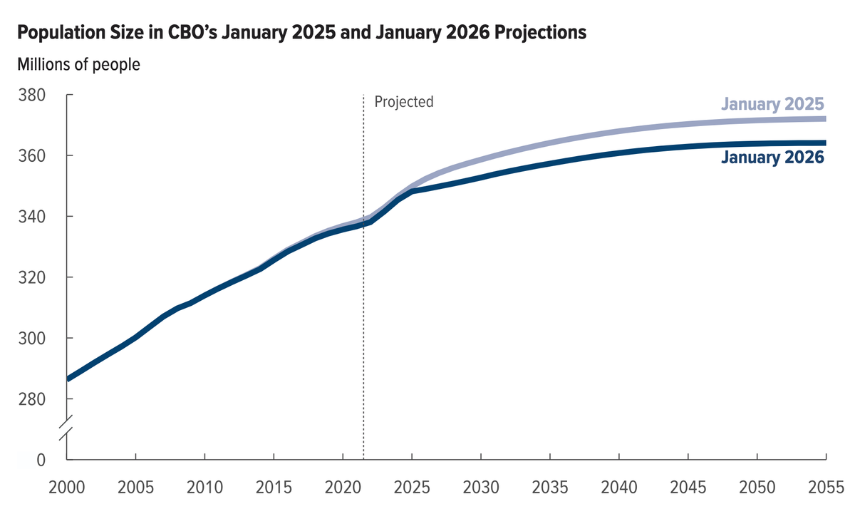 Stati Uniti, la popolazione crescerà molto meno del previsto