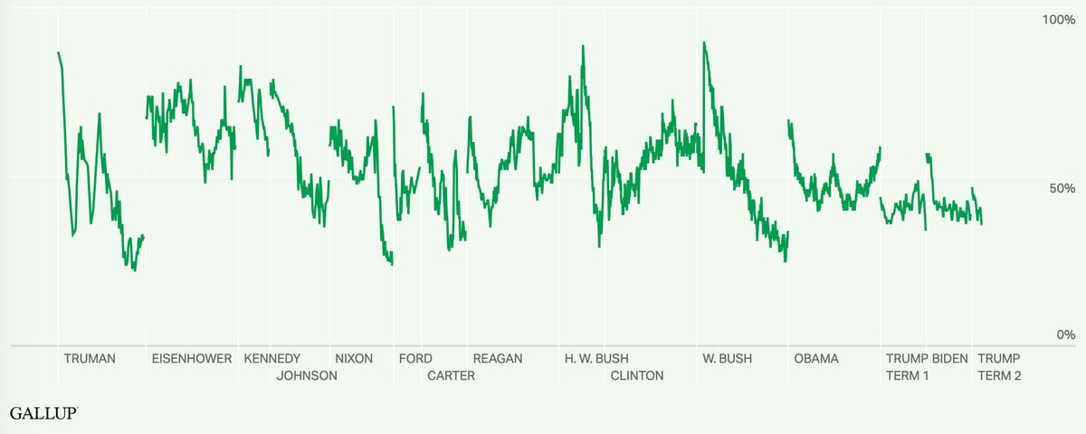 Gallup smette di misurare il gradimento dei presidenti dopo ottant'anni