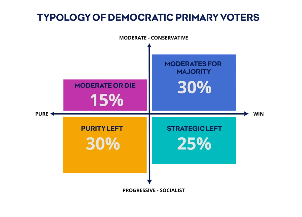 I quattro tipi di elettore nelle primarie Dem