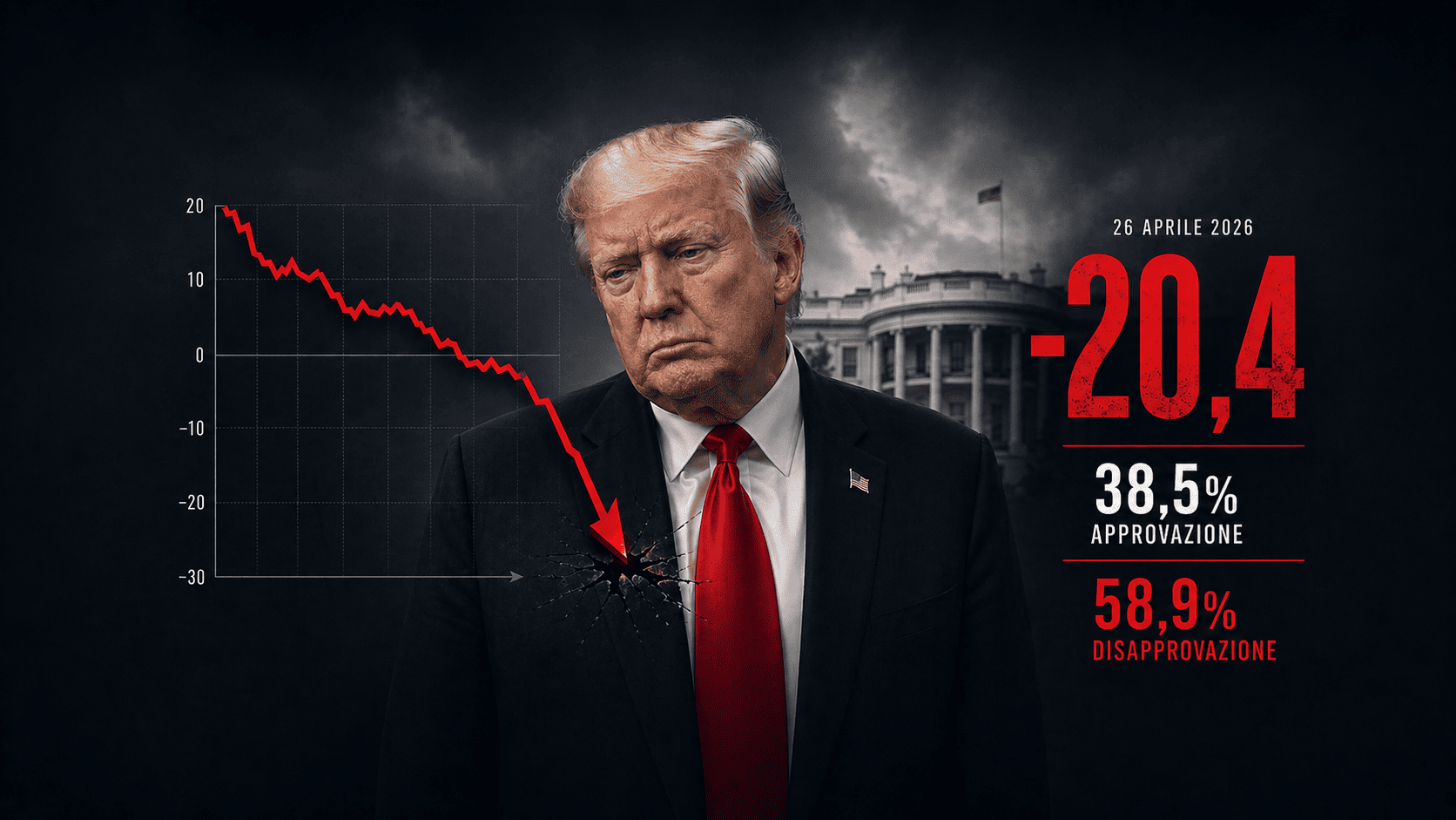 La popolarità di Trump tocca il punto più basso di sempre: è un tracollo senza fine! (26 aprile)