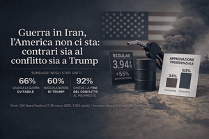 Iran, gli americani bocciano Trump: il 60% contrario, due terzi la considerano una guerra evitabile