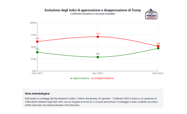 L'America divisa di Trump: un nuovo sondaggio Pew Research rivela una nazione sempre più spaccata
