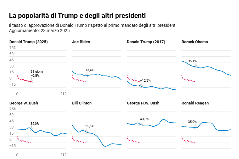 I nuovi dati sulla approvazione di Trump