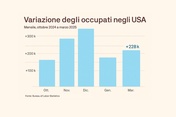 L'economia americana continua a crescere: creati 228.000 nuovi posti di lavoro a marzo, meglio del previsto