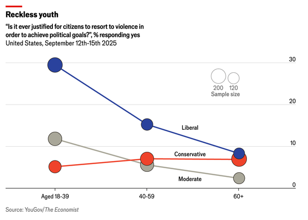 La sinistra è davvero più incline alla violenza politica?