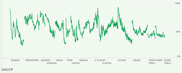 Gallup smette di misurare il gradimento dei presidenti dopo ottant'anni